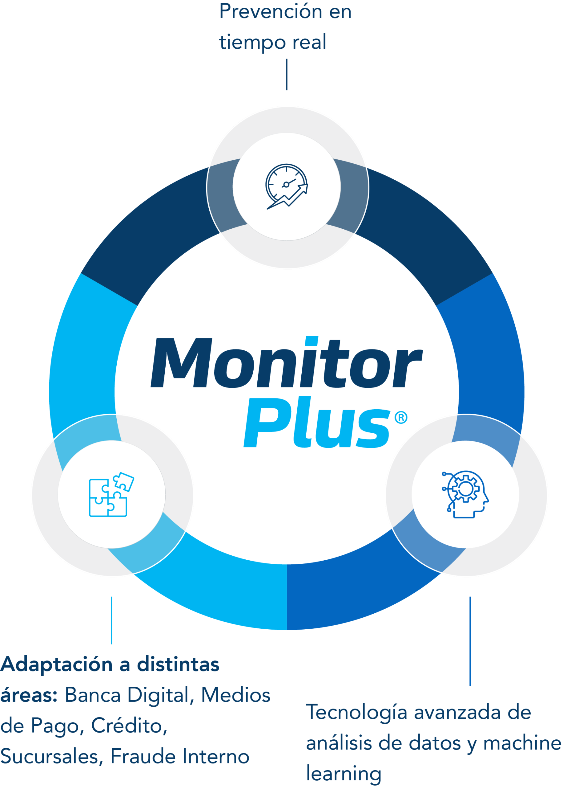 MONITORPLUS-PLUSTI-FRAUDE-AML-RIESGO Monitoreo de transacciones
